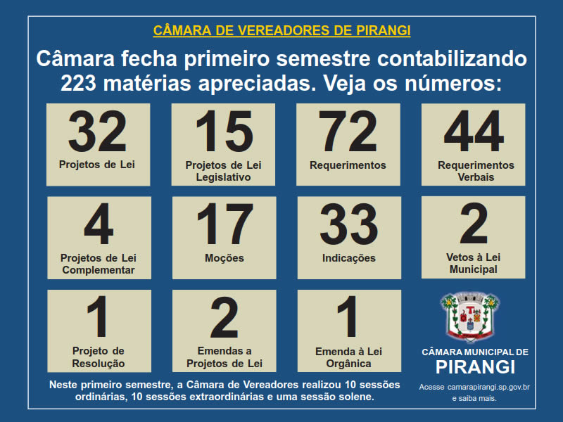Câmara Fecha Primeiro Semestre Contabilizando 223 Matérias Apreciadas.