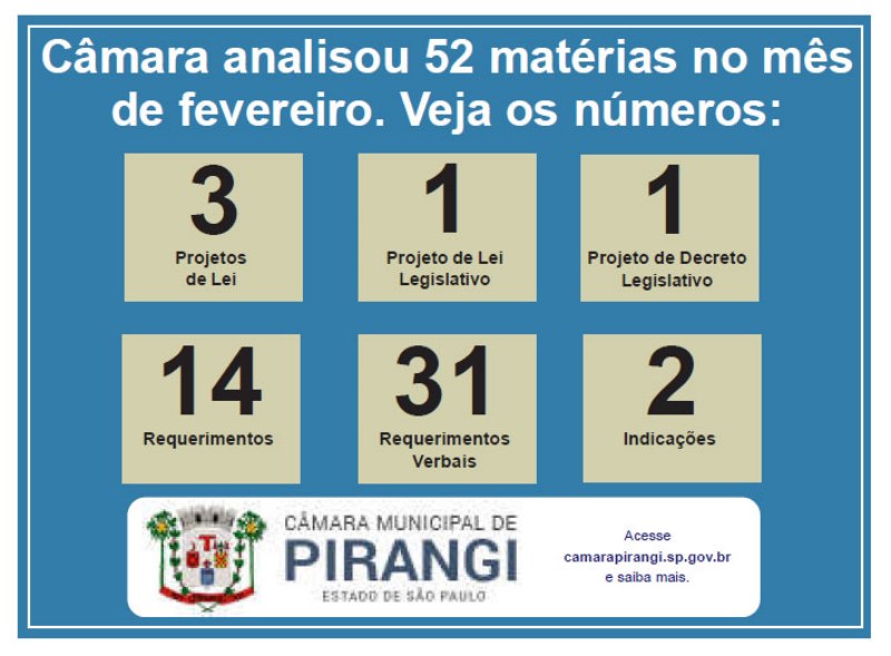 Câmara analisou 52 matérias em fevereiro.